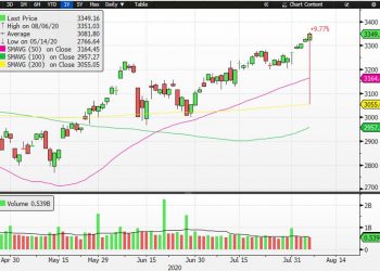 The Indonesian Stock Market May Increase Its Losses On Thursday