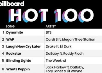 BTS Ranks First on the Billboard Hot 100