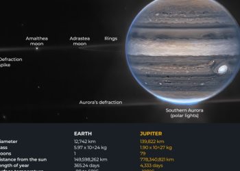 Teleskop James Webb NASA menunjukkan pemandangan Jupiter yang ‘belum pernah terjadi sebelumnya’