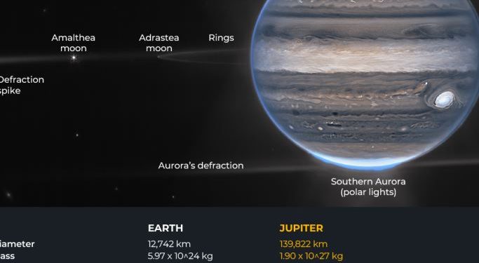 Teleskop James Webb NASA menunjukkan pemandangan Jupiter yang ‘belum pernah terjadi sebelumnya’